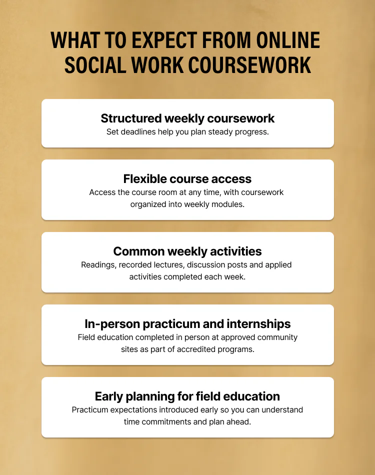 Infographic showing what to expect from online social work coursework, including structured weekly assignments, flexible course access, common weekly activities, in-person practicum requirements and early planning for field education.