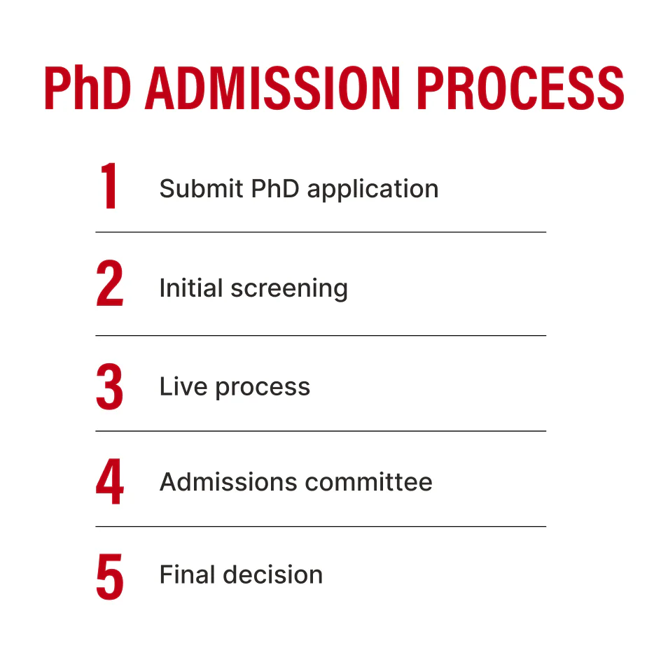 PhD admissions process: Submit PhD application, initial screening, live process, admissions committee and final decision