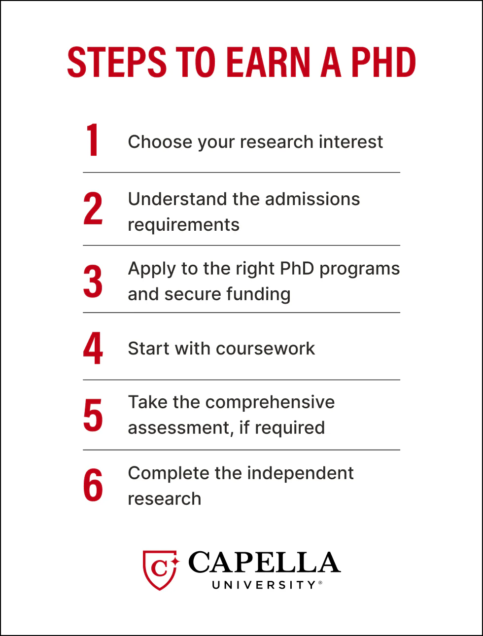 Infographic-style illustration listing the steps to earn a PhD degree