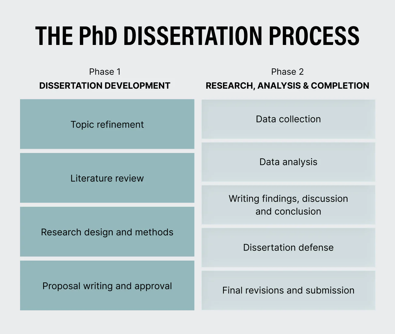 The two phases of a PhD dissertation process
